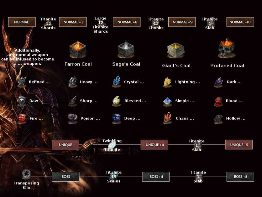 Выбор снаряжения Dark Souls 3