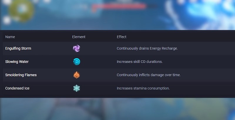 Элементы в Genshin Impact